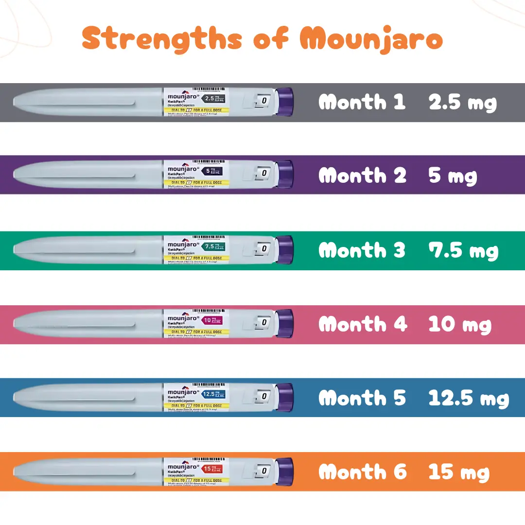 Mounjaro 5mg Injection Tirzepatide original weight loss medicine available in Pakistan at MedicineWalyDost.com